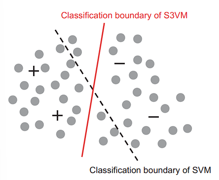 图5 S3VM的分类边界