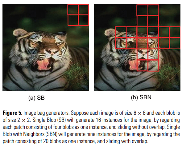 图6 Image bag generators