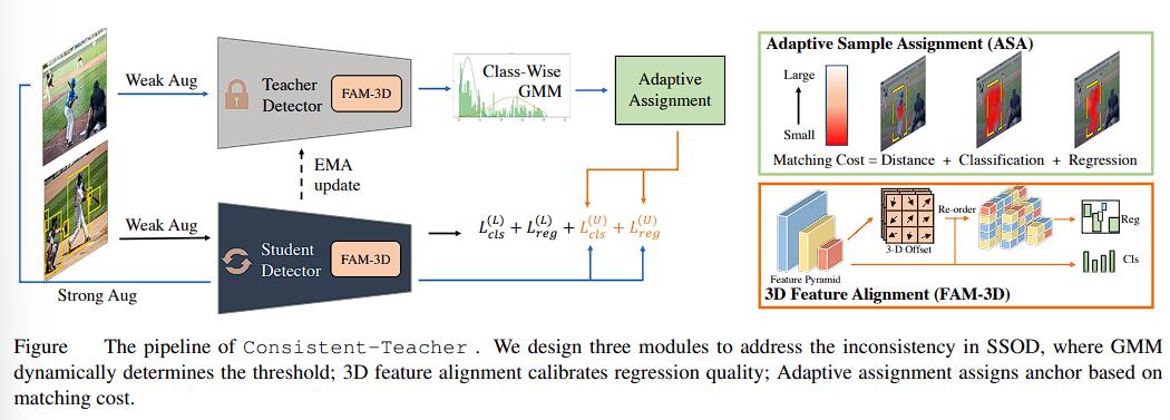 图3 Pipeline of Consistent-Teacher