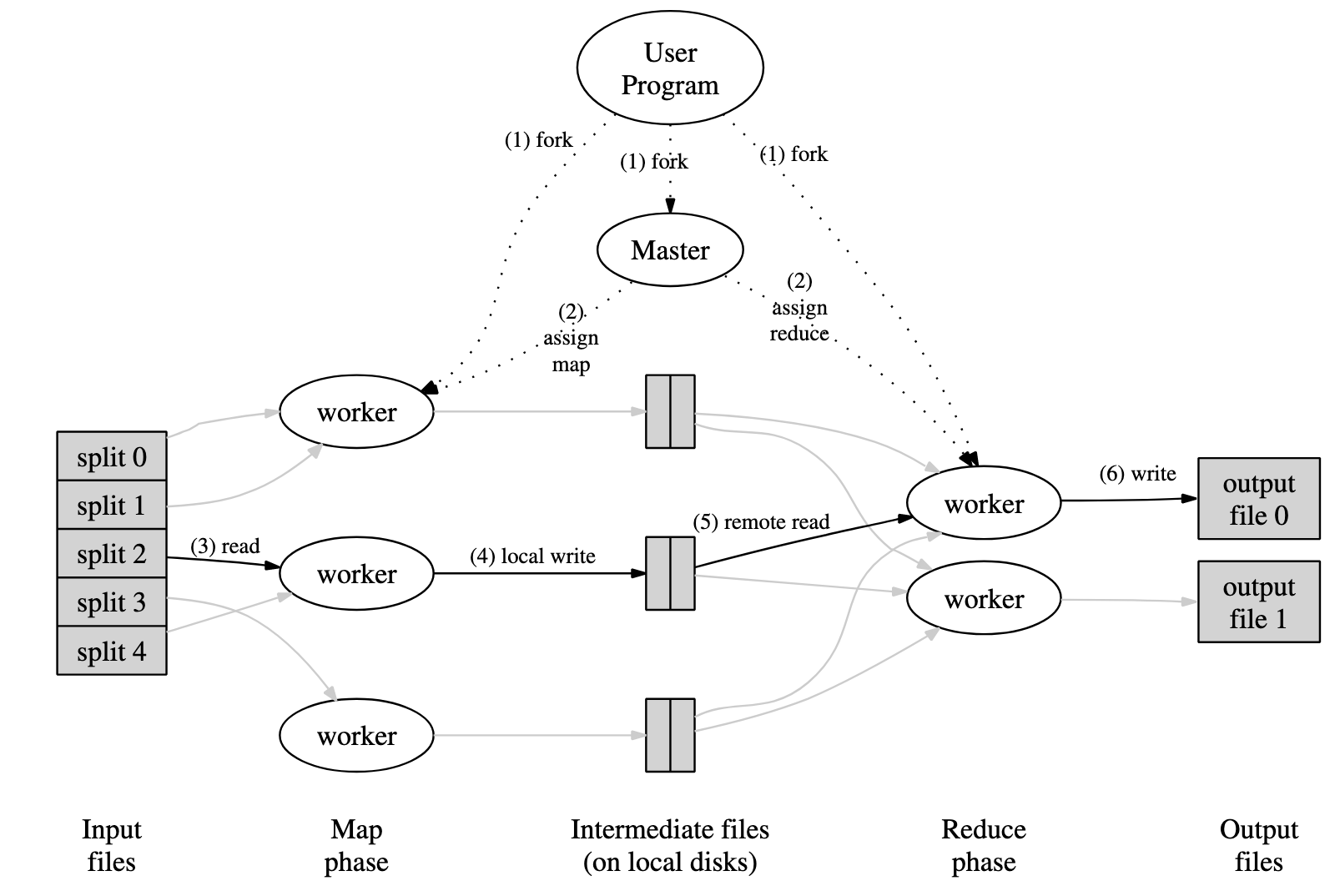 MapReduce 框架